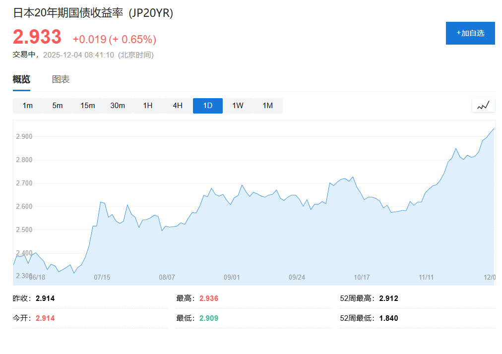 日本债券市场风暴加剧，长期债券收益率集体飙升至数十年新高	，市场预期央行12月加息 - 图片2